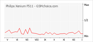 Popularity chart of Philips Xenium F511