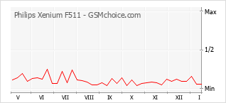Gráfico de los cambios de popularidad Philips Xenium F511