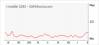 Diagramm der Poplularitätveränderungen von i-mobile S283