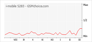 Gráfico de los cambios de popularidad i-mobile S283