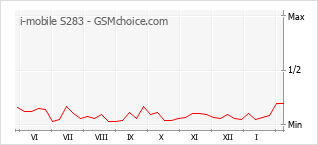 Grafico di modifiche della popolarità del telefono cellulare i-mobile S283