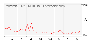 Le graphique de popularité de Motorola EX245 MOTOTV