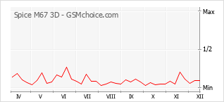 Populariteit van de telefoon: diagram Spice M67 3D