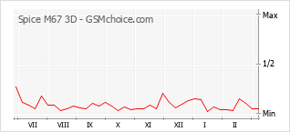 手機聲望改變圖表 Spice M67 3D