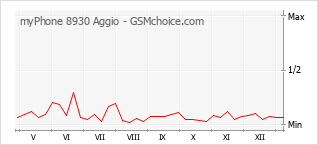 Diagramm der Poplularitätveränderungen von myPhone 8930 Aggio