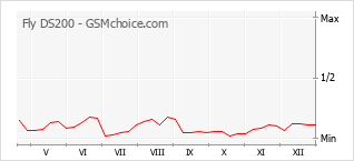 Diagramm der Poplularitätveränderungen von Fly DS200