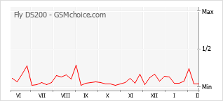Popularity chart of Fly DS200