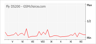 Grafico di modifiche della popolarità del telefono cellulare Fly DS200