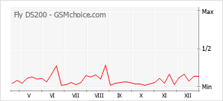 Populariteit van de telefoon: diagram Fly DS200