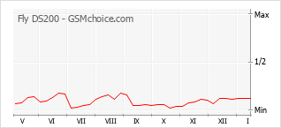 Диаграмма изменений популярности телефона Fly DS200