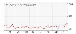 Popularity chart of Fly DS440