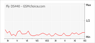 Диаграмма изменений популярности телефона Fly DS440