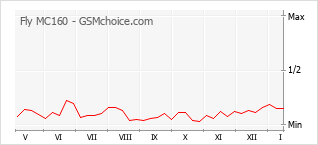 Popularity chart of Fly MC160