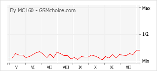Le graphique de popularité de Fly MC160
