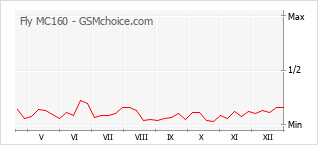 Grafico di modifiche della popolarità del telefono cellulare Fly MC160