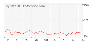 Диаграмма изменений популярности телефона Fly MC160