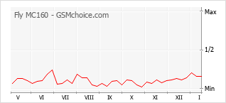 手機聲望改變圖表 Fly MC160