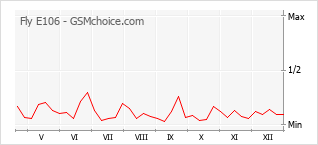 Diagramm der Poplularitätveränderungen von Fly E106