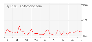 Popularity chart of Fly E106