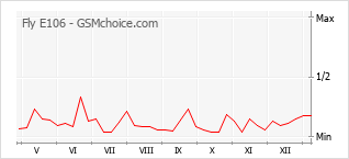 手机声望改变图表 Fly E106