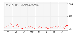 Gráfico de los cambios de popularidad Fly V170 DS