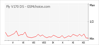Grafico di modifiche della popolarità del telefono cellulare Fly V170 DS