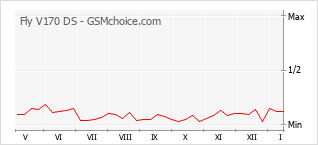 Диаграмма изменений популярности телефона Fly V170 DS
