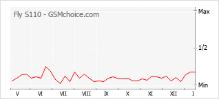Popularity chart of Fly S110