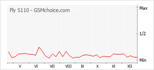 Gráfico de los cambios de popularidad Fly S110