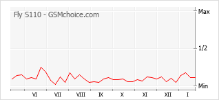 Grafico di modifiche della popolarità del telefono cellulare Fly S110
