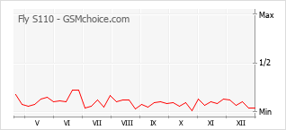 Populariteit van de telefoon: diagram Fly S110
