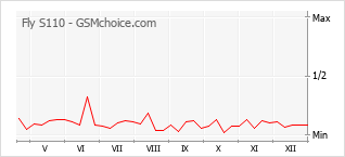 Traçar mudanças de populariedade do telemóvel Fly S110