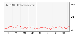 Диаграмма изменений популярности телефона Fly S110