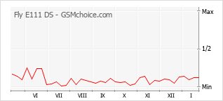 Popularity chart of Fly E111 DS
