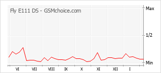 Gráfico de los cambios de popularidad Fly E111 DS