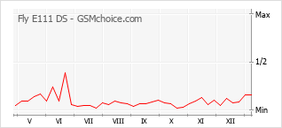 Le graphique de popularité de Fly E111 DS
