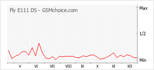 Grafico di modifiche della popolarità del telefono cellulare Fly E111 DS