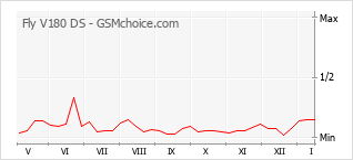 Popularity chart of Fly V180 DS