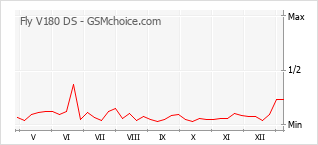Gráfico de los cambios de popularidad Fly V180 DS