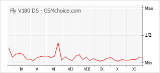 Populariteit van de telefoon: diagram Fly V180 DS