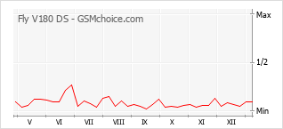Traçar mudanças de populariedade do telemóvel Fly V180 DS