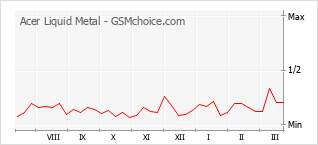 Diagramm der Poplularitätveränderungen von Acer Liquid Metal