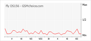 Diagramm der Poplularitätveränderungen von Fly DS156
