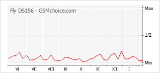 Popularity chart of Fly DS156