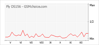 Gráfico de los cambios de popularidad Fly DS156