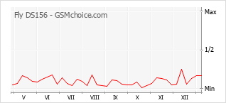 Le graphique de popularité de Fly DS156