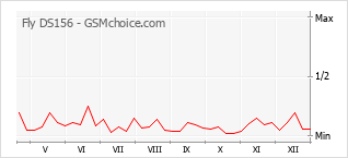Grafico di modifiche della popolarità del telefono cellulare Fly DS156