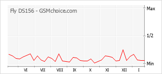 Диаграмма изменений популярности телефона Fly DS156