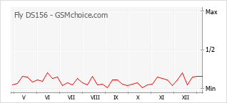 手机声望改变图表 Fly DS156