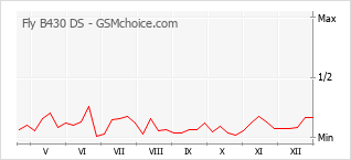 Gráfico de los cambios de popularidad Fly B430 DS